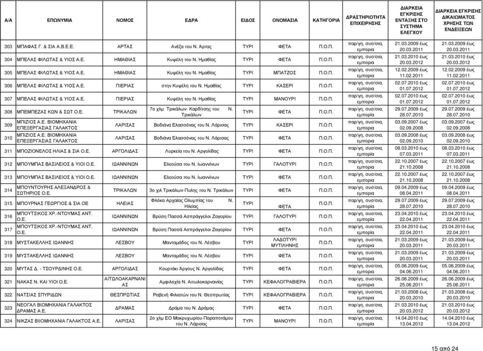 Ε. ΒΙΟΜΗΧΑΝΙΑ ΕΠΕΞΕΡΓΙ ΓΑΛΑΚΤΟΣ 7ο χλµ Τρικάλων- Καρδίτσης του Ν. Τρικάλων ΛΑΡΙΣ Βοδιάνα Ελασσόνας του Ν. Λάρισας ΤΥΡΙ ΚΕΡΙ ΛΑΡΙΣ Βοδιάνα Ελασσόνας του Ν. Λάρισας 311 ΜΠΟΖΙΟΝΕΛΟΣ ΗΛΙ & ΣΙΑ Ο.Ε. ΑΡΓΟΛΙ Λυρκεία του Ν.