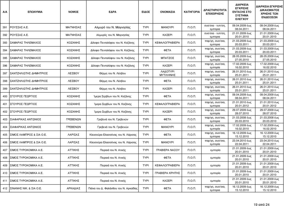 Κοζάνης ΤΥΡΙ ΜΠΑΤΖΟΣ 396 ΣΑΜΑΡ ΤΗΛΕΜΑΧΟΣ ΚΟΖΑΝΗΣ ίλοφο Πενταλόφου του Ν. Κοζάνης ΤΥΡΙ ΚΕΡΙ 397 ΣΑΝΤΖΗΛΙΩΤΗΣ ΗΜΗΤΡΙΟΣ ΛΕΣΒΟΥ Θέρµη του Ν. Λέσβου ΤΥΡΙ 398 ΣΑΝΤΖΗΛΙΩΤΗΣ ΗΜΗΤΡΙΟΣ ΛΕΣΒΟΥ Θέρµη του Ν.