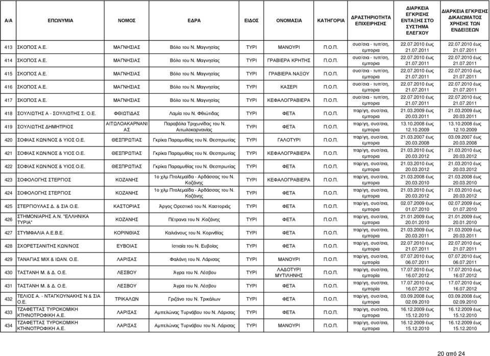 Φθιώτιδας 419 ΣΟΥΛΙΩΤΗΣ ΗΜΗΤΡΙΟΣ Παραβόλα Τριχωνίδας του Ν. Αιτωλοκαρνανίας 420 ΣΟΦΙ ΚΩΝ/ΝΟΣ & ΥΙΟΣ Ο.Ε. ΘΕΣΠΡΩΤΙ Γκρίκα Παραµυθίας του Ν. Θεσπρωτίας ΤΥΡΙ ΓΑΛΟΤΥΡΙ 421 ΣΟΦΙ ΚΩΝ/ΝΟΣ & ΥΙΟΣ Ο.Ε. ΘΕΣΠΡΩΤΙ Γκρίκα Παραµυθίας του Ν. Θεσπρωτίας 422 ΣΟΦΙ ΚΩΝ/ΝΟΣ & ΥΙΟΣ Ο.