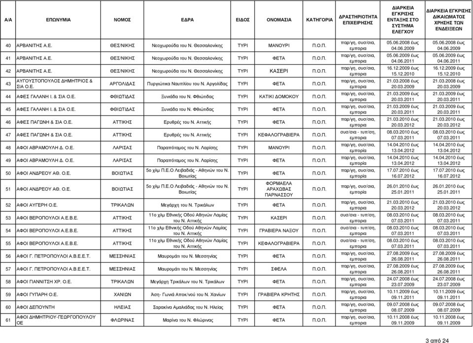 Φθιώτιδας ΤΥΡΙ ΚΑΤΙΚΙ ΟΜΟΚΟΥ 45 ΑΦΕΣ ΓΑΛΑΝΗ Ι. & ΣΙΑ Ο.Ε. ΦΘΙΩΤΙ Ξυνιάδα του Ν. Φθιώτιδας 46 ΑΦΕΣ ΠΑΓΩΝΗ & ΣΙΑ Ο.Ε. ΑΤΤΙΚΗΣ Ερυθρές του Ν. Αττικής 47 ΑΦΕΣ ΠΑΓΩΝΗ & ΣΙΑ Ο.Ε. ΑΤΤΙΚΗΣ Ερυθρές του Ν. Αττικής 48 ΑΦΟΙ ΑΒΡΑΜΟΥΛΗ.