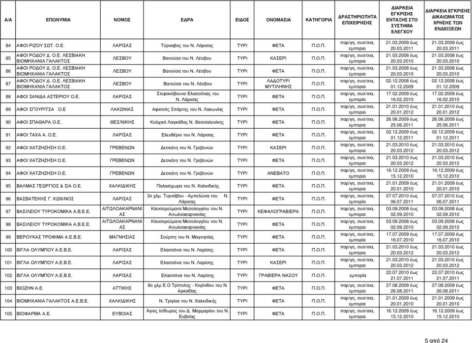Λακωνίας 90 ΑΦΟΙ ΣΠΑΘΑΡΑ Ο.Ε. ΘΕΣ/ΝΙΚΗΣ Κολχικό Λαγκάδας Ν. Θεσσαλονίκης 91 ΑΦΟΙ ΤΑΧΑ Α. Ο.Ε. ΛΑΡΙΣ Ελευθέριο του Ν. Λάρισας 92 ΑΦΟΙ ΧΑΤΖΗΖΗΣΗ Ο.Ε. ΓΡΕΒΕΝΩΝ εσκάτη του Ν.
