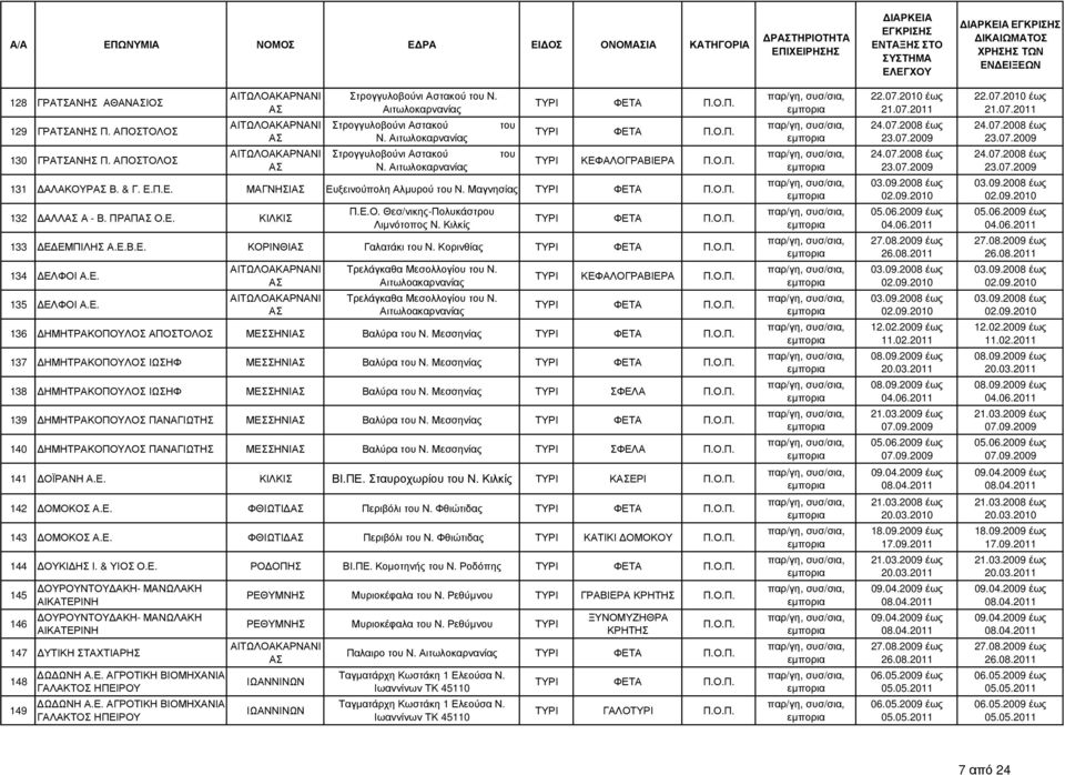 ΠΡΑΠ Ο.Ε. ΚΙΛΚΙΣ Π.Ε.Ο. Θεσ/νικης-Πολυκάστρου Λιµνότοπος Ν. Κιλκίς 133 Ε ΕΜΠΙΛΗΣ Α.Ε.Β.Ε. ΚΟΡΙΝΘΙ Γαλατάκι του Ν. Κορινθίας 134 ΕΛΦΟΙ Α.Ε. 135 ΕΛΦΟΙ Α.Ε. Τρελάγκαθα Μεσολλογίου του Ν.