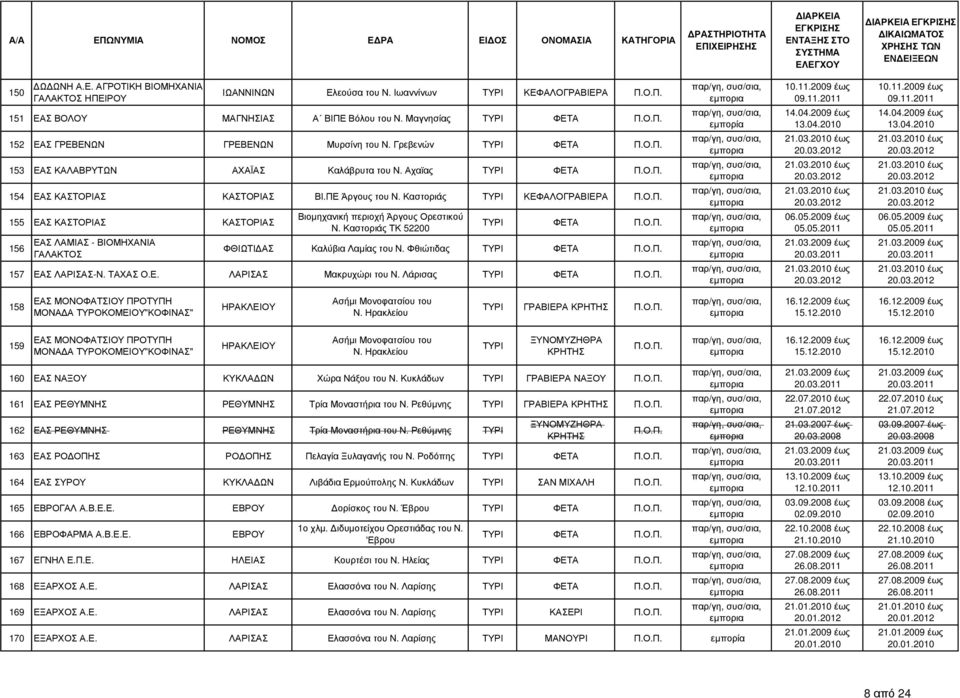 Καστοριάς 155 Ε ΚΤΟΡΙ ΚΤΟΡΙ 156 Ε ΛΑΜΙ - ΒΙΟΜΗΧΑΝΙΑ ΓΑΛΑΚΤΟΣ Βιοµηχανική περιοχή Άργους Ορεστικού Ν. Καστοριάς ΤΚ 52200 ΦΘΙΩΤΙ Καλύβια Λαµίας του Ν. Φθιώτιδας 157 Ε ΛΑΡΙΣ-Ν. ΤΑΧ Ο.Ε. ΛΑΡΙΣ Μακρυχώρι του Ν.