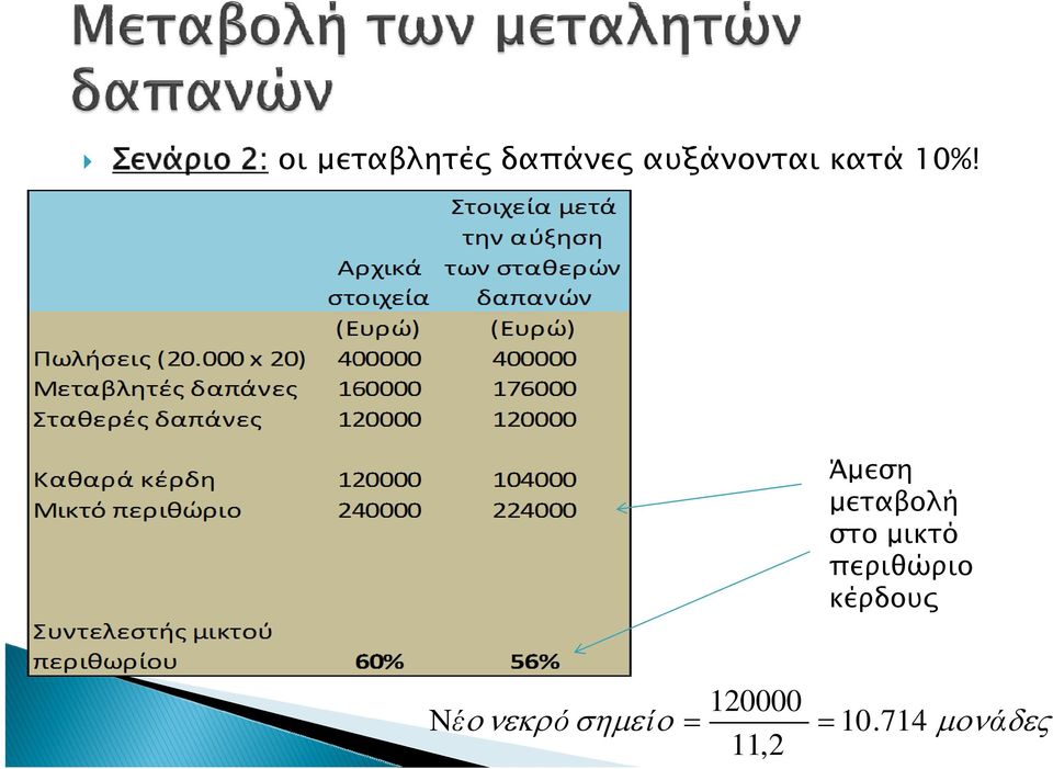 Άμεση μεταβολή στο μικτό περιθώριο