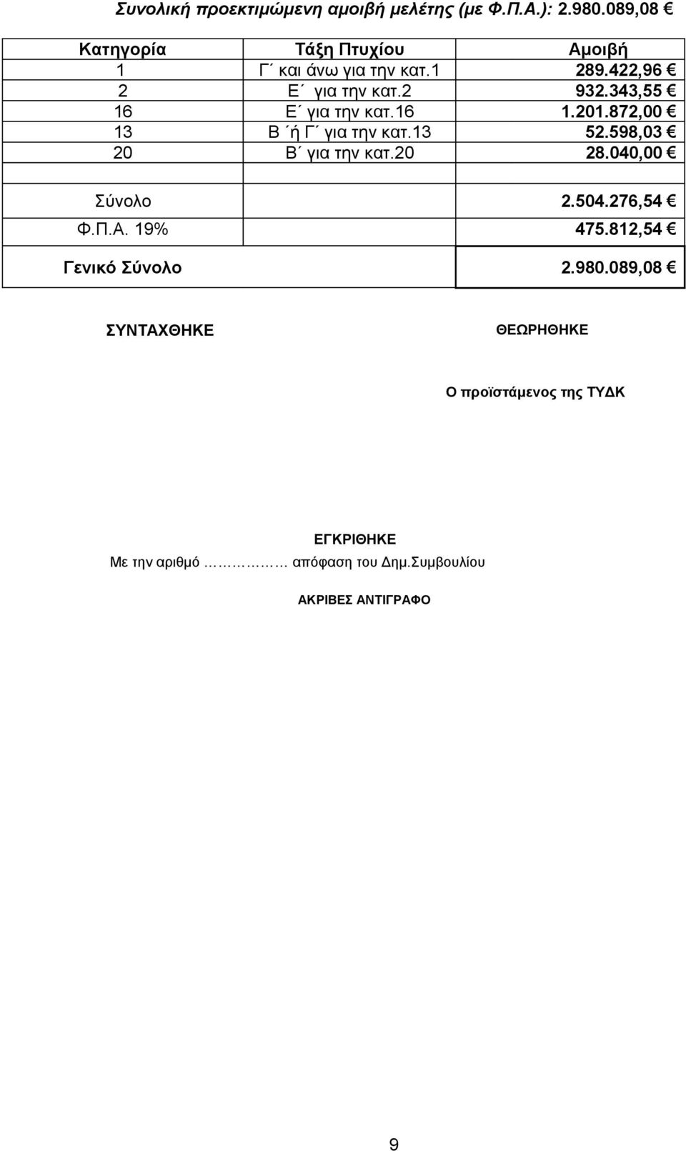 343,55 16 Ε για την κατ.16 1.201.872,00 13 Β ή Γ για την κατ.13 52.598,03 20 Β για την κατ.20 28.