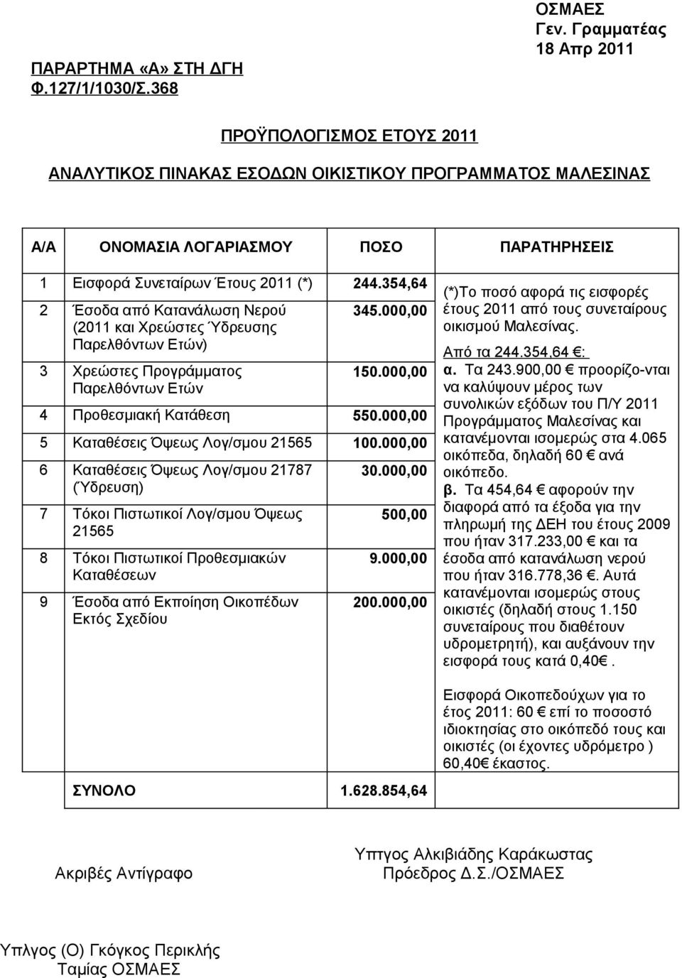 354,64 (*)Το ποσό αφορά τις εισφορές 345.000,00 έτους 2011 από τους συνεταίρους οικισμού Μαλεσίνας.