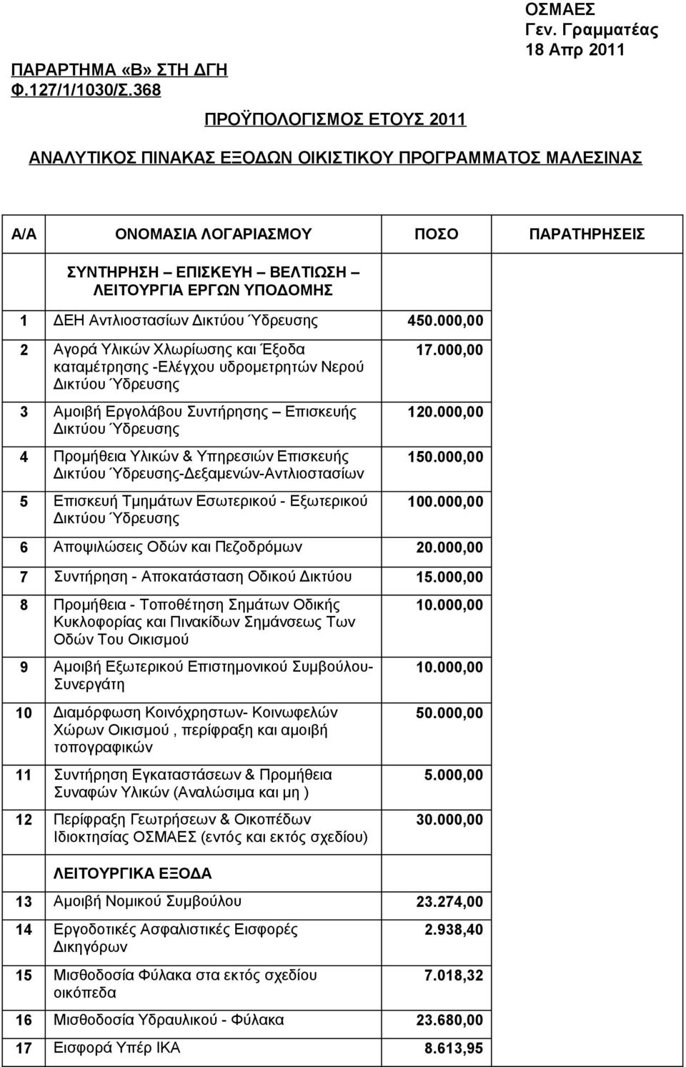 Δικτύου Ύδρευσης 450.