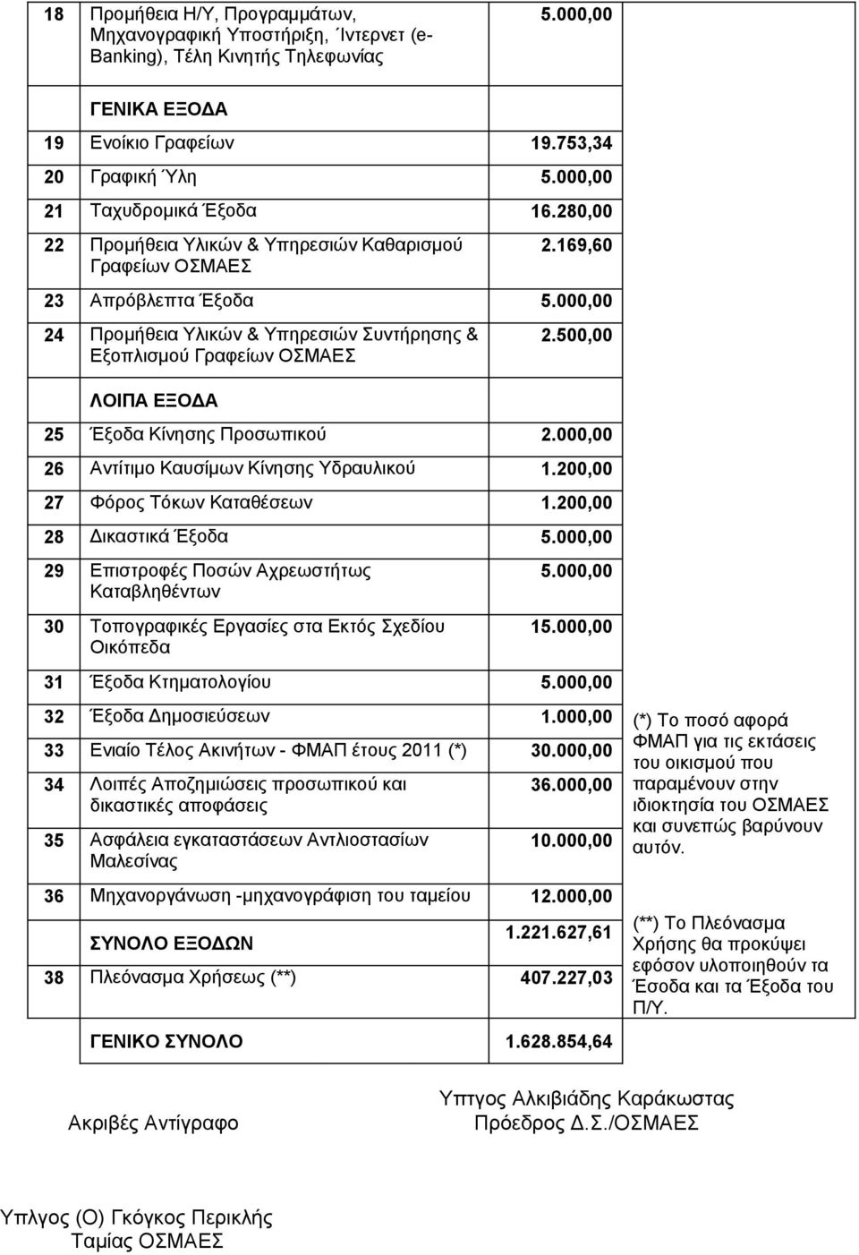 000,00 24 Προμήθεια Υλικών & Υπηρεσιών Συντήρησης & Εξοπλισμού Γραφείων ΟΣΜΑΕΣ 2.500,00 ΛΟΙΠΑ ΕΞΟΔΑ 25 Έξοδα Κίνησης Προσωπικού 2.000,00 26 Αντίτιμο Καυσίμων Κίνησης Υδραυλικού 1.