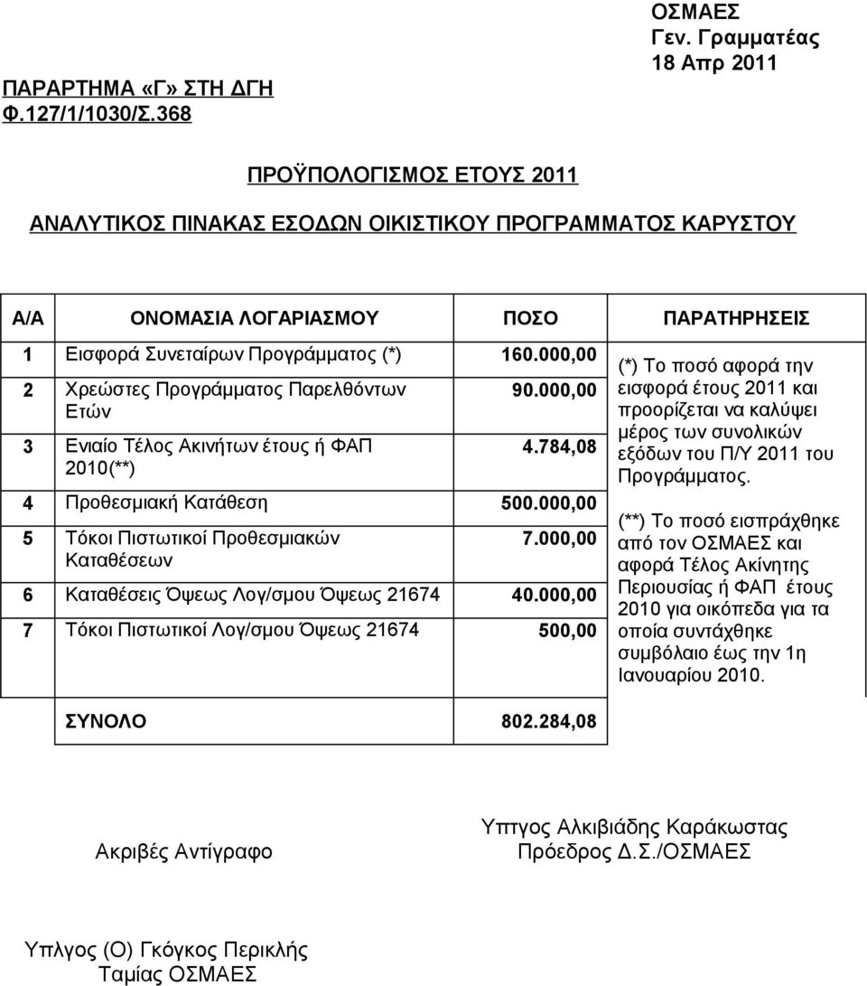 Προγράμματος Παρελθόντων Ετών 160.000,00 90.000,00 (*) Το ποσό αφορά την εισφορά έτους 2011 και προορίζεται να καλύψει 3 μέρος των συνολικών Ενιαίο Τέλος Ακινήτων έτους ή ΦΑΠ 4.