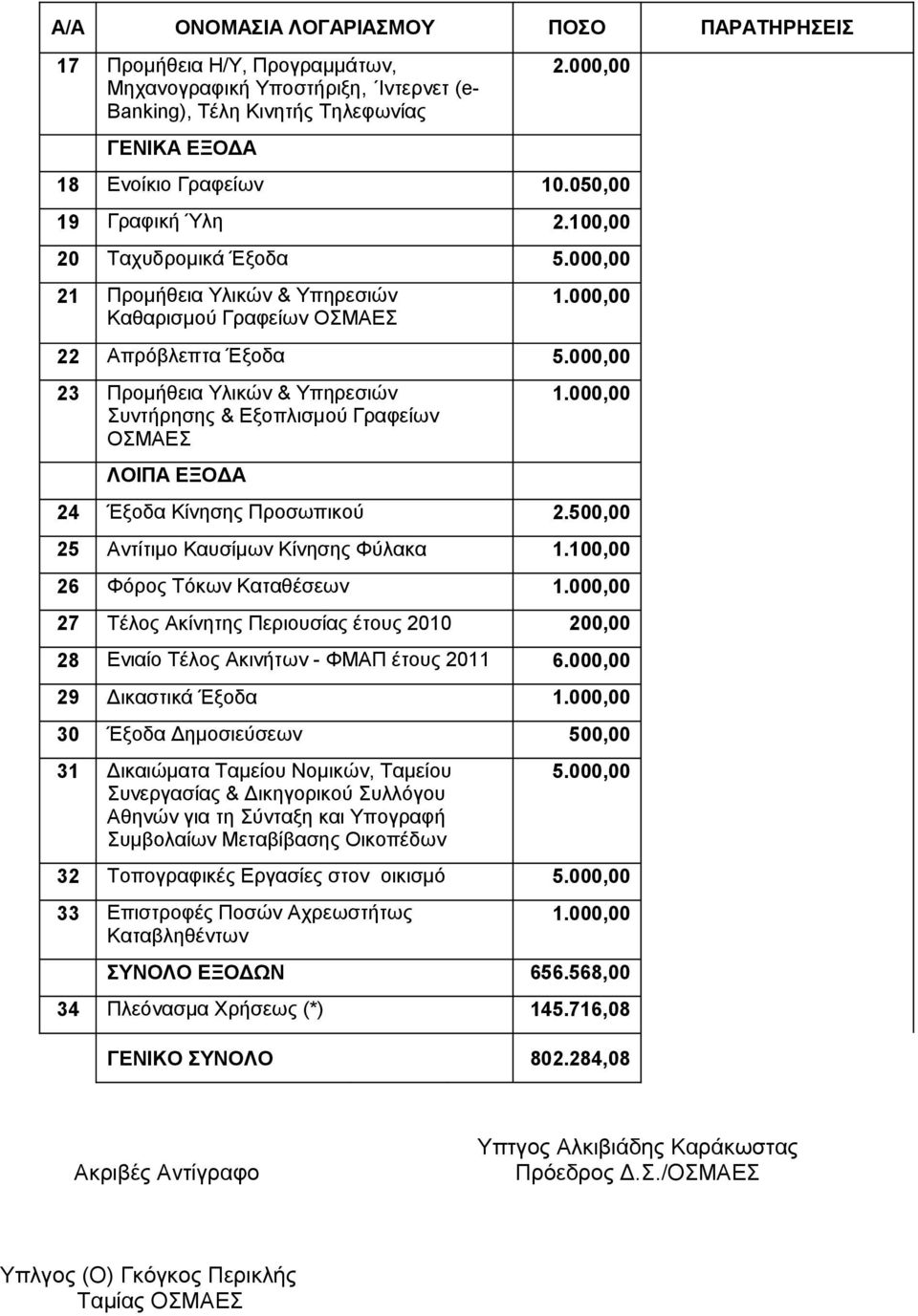 000,00 23 Προμήθεια Υλικών & Υπηρεσιών Συντήρησης & Εξοπλισμού Γραφείων ΟΣΜΑΕΣ ΛΟΙΠΑ ΕΞΟΔΑ 1.000,00 24 Έξοδα Κίνησης Προσωπικού 2.500,00 25 Αντίτιμο Καυσίμων Κίνησης Φύλακα 1.