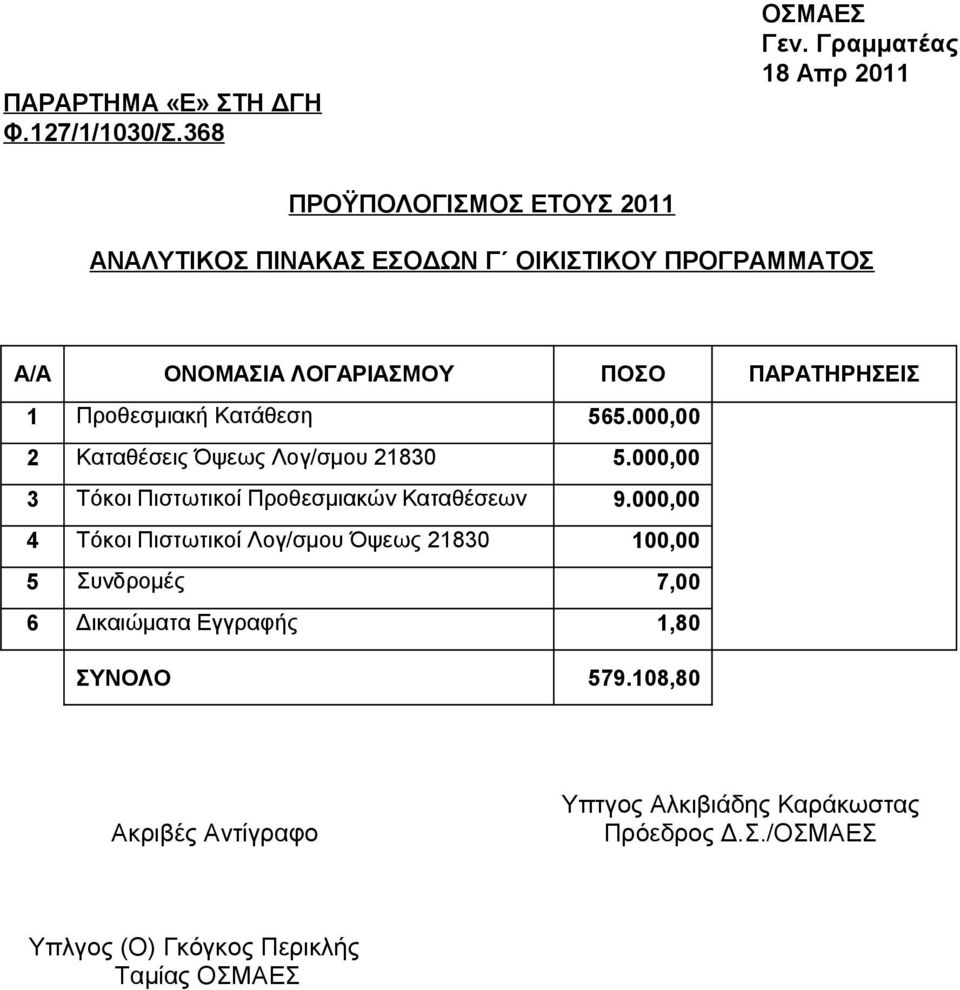 ΠΑΡΑΤΗΡΗΣΕΙΣ 1 Προθεσμιακή Κατάθεση 565.000,00 2 Καταθέσεις Όψεως Λογ/σμου 21830 5.000,00 3 Τόκοι Πιστωτικοί Προθεσμιακών Καταθέσεων 9.