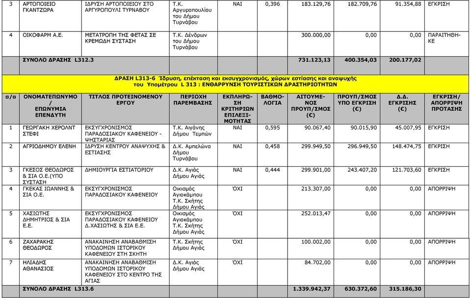 177,02 ΔΡΑ L313-6 Ίδρυση, επέκταση και εκσυγχρονισμός, χώρων εστίασης και αναψυχής του Υπομέτρου L 313 : ΕΝΘΑΡΡΥΝ ΤΟΥΡΙΣΤΙΚΩΝ ΔΡΑΣΤΗΡΙΟΤΗΤΩΝ αα 1 ΓΕΩΡΓΑΚΗ ΧΕΡΟΛΝΤ ΣΤΕΦΙ 2 ΑΓΡΙΟΔΗΜΟΥ ΕΛΕΝΗ