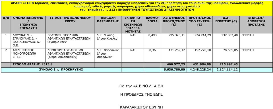 Κ. Νίκαιας Κιλελέρ ΑΙΤΟΥΜΕΝΟΣ ΥΠΟ ΕΓΚΡΙ ΕΓΚΡΙΣ ΝΑΙ 0,493 295.325,11 274.714,79 137.357,40 ΕΓΚΡΙ ΕΓΚΡΙ 2 ΑΙΓΛΗ ΝΤΙΝΟΣ ΜΟΝΟΠΡΟΣΩΠΗ Ε.Π.Ε. ΔΗΜΙΟΥΡΓΙΑ ΥΠΑΙΘΡΙΩΝ ΑΘΛΗΤΙΚΩΝ ΕΓΚΑΤΑΣΤΑΣΕΩΝ (Χώροι Αθλοπαιδιών) Δ.