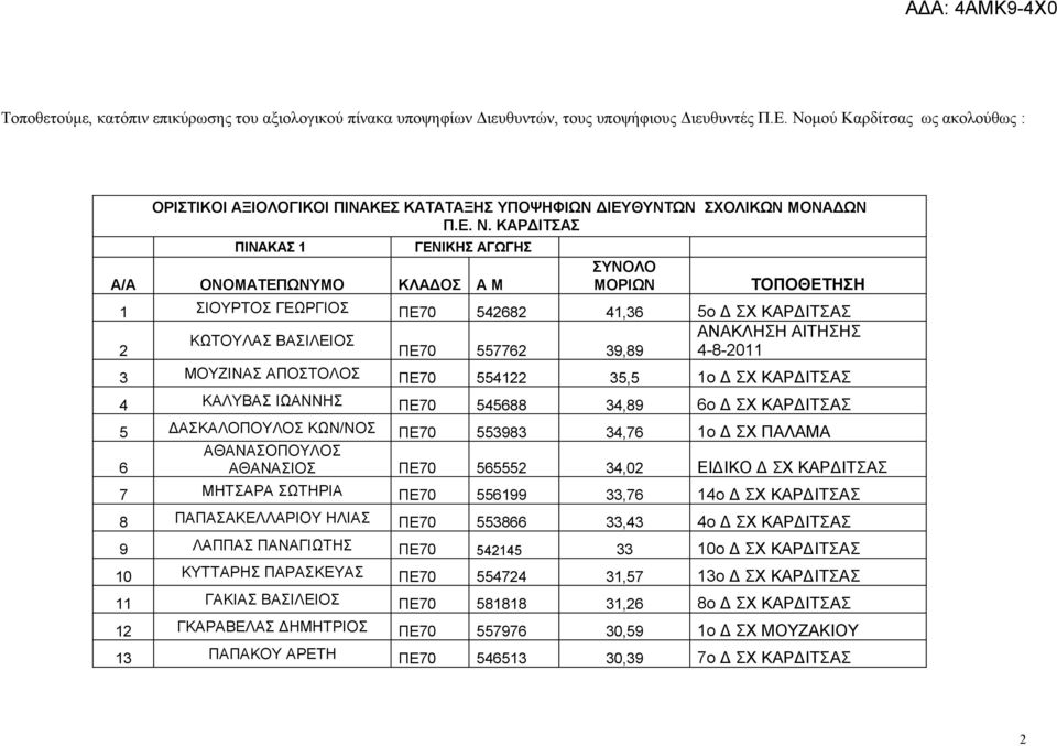 ΚΑΡΔΙΤΣΑΣ ΠΙΝΑΚΑΣ 1 ΓΕΝΙΚΗΣ ΑΓΩΓΗΣ Α/Α ΟΝΟΜΑΤΕΠΩΝΥΜΟ ΚΛΑΔΟΣ Α Μ ΣΥΝΟΛΟ ΜΟΡΙΩΝ ΤΟΠΟΘΕΤΗΣΗ 1 ΣΙΟΥΡΤΟΣ ΓΕΩΡΓΙΟΣ ΠΕ70 542682 41,36 5ο Δ ΣΧ ΚΑΡΔΙΤΣΑΣ ΑΝΑΚΛΗΣΗ ΑΙΤΗΣΗΣ ΚΩΤΟΥΛΑΣ ΒΑΣΙΛΕΙΟΣ 2 ΠΕ70 557762