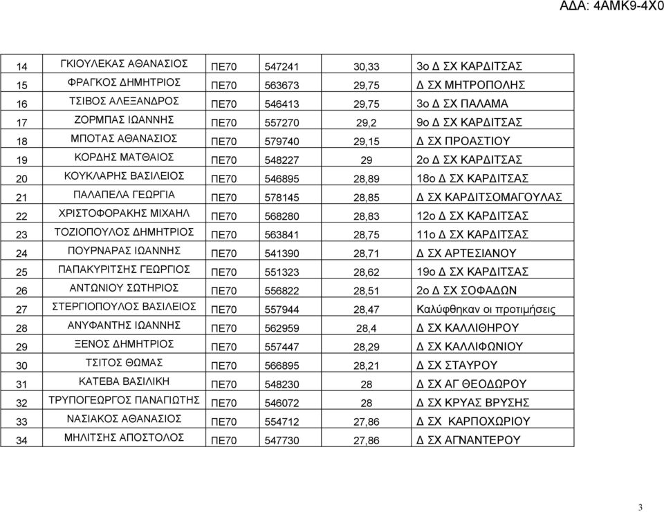 ΓΕΩΡΓΙΑ ΠΕ70 578145 28,85 Δ ΣΧ ΚΑΡΔΙΤΣΟΜΑΓΟΥΛΑΣ 22 ΧΡΙΣΤΟΦΟΡΑΚΗΣ ΜΙΧΑΗΛ ΠΕ70 568280 28,83 12ο Δ ΣΧ ΚΑΡΔΙΤΣΑΣ 23 ΤΟΖΙΟΠΟΥΛΟΣ ΔΗΜΗΤΡΙΟΣ ΠΕ70 563841 28,75 11ο Δ ΣΧ ΚΑΡΔΙΤΣΑΣ 24 ΠΟΥΡΝΑΡΑΣ ΙΩΑΝΝΗΣ ΠΕ70