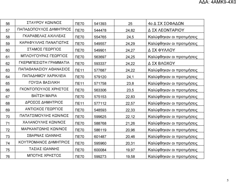 ΠΕ70 593337 24,22 Δ ΣΧ ΒΛΟΧΟΥ 63 ΠΑΠΑΘΑΝΑΣΙΟΥ ΑΘΑΝΑΣΙΟΣ ΠΕ11 577687 24,22 Καλύφθηκαν οι προτιμήσεις 64 ΠΑΠΑΔΗΜΟΥ ΧΑΡΙΚΛΕΙΑ ΠΕ70 579120 24,1 Καλύφθηκαν οι προτιμήσεις 65 ΓΟΥΣΙΑ ΒΑΣΙΛΙΚΗ ΠΕ11 571758
