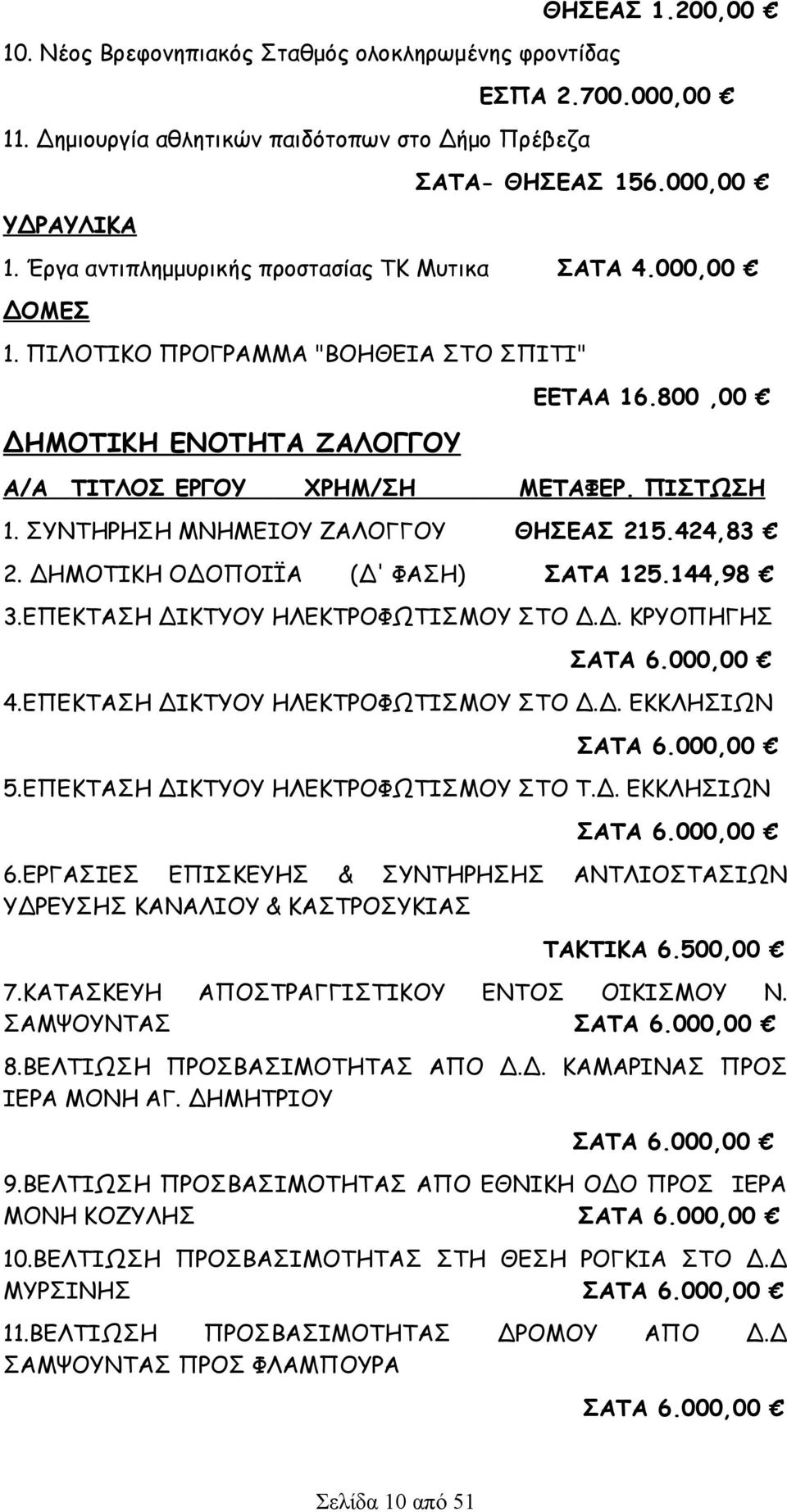 ΣΥΝΤΗΡΗΣΗ ΜΝΗΜΕΙΟΥ ΖΑΛΟΓΓΟΥ ΘΗΣΕΑΣ 215.424,83 2. ΔΗΜΟΤΙΚΗ ΟΔΟΠΟΙΪΑ (Δ' ΦΑΣΗ) ΣΑΤΑ 125.144,98 3.ΕΠΕΚΤΑΣΗ ΔΙΚΤΥΟΥ ΗΛΕΚΤΡΟΦΩΤΙΣΜΟΥ ΣΤΟ Δ.Δ. ΚΡΥΟΠΗΓΗΣ ΣΑΤΑ 6.000,00 4.