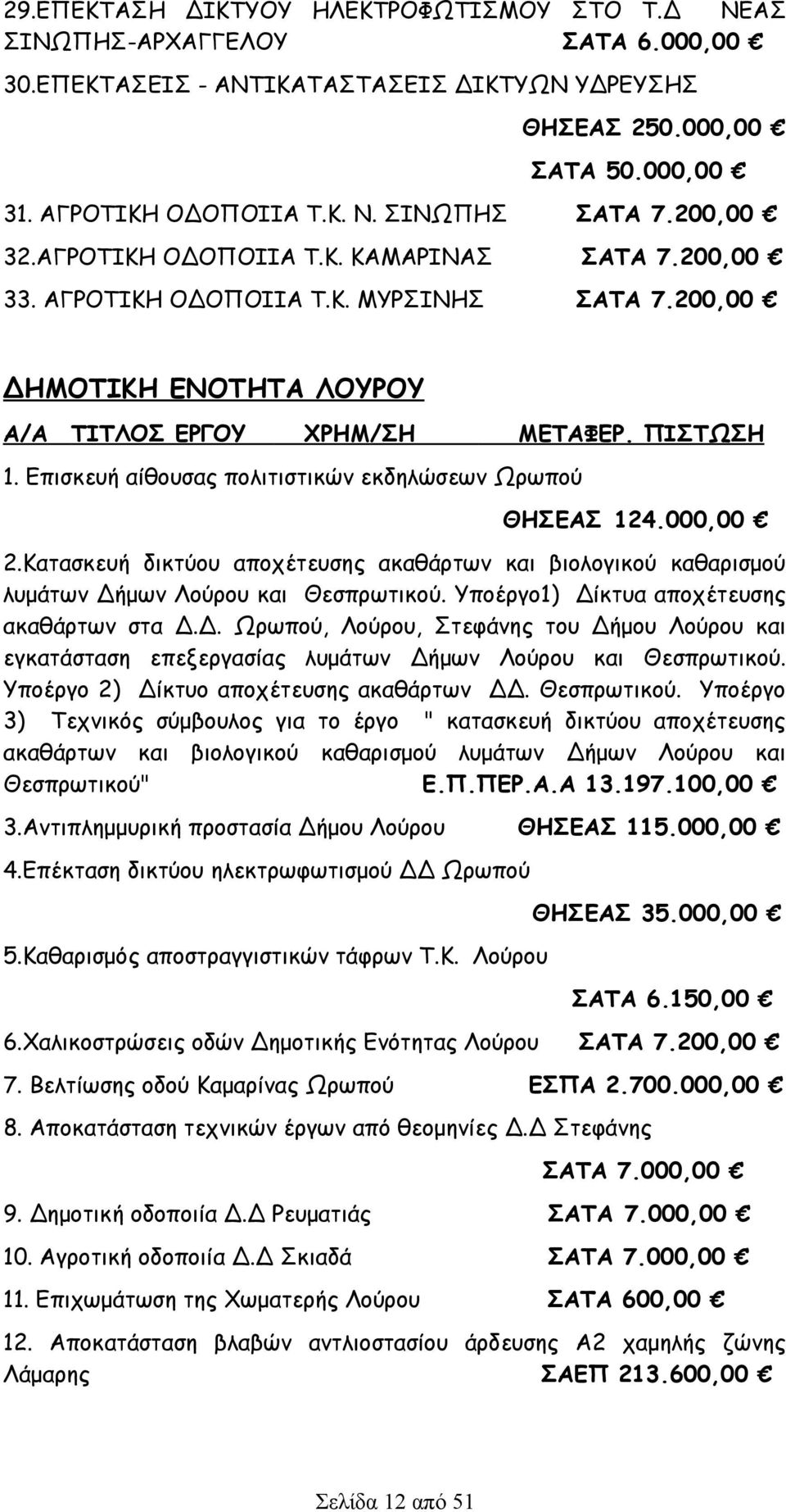 000,00 2.Κατασκευή δικτύου αποχέτευσης ακαθάρτων και βιολογικού καθαρισμού λυμάτων Δήμων Λούρου και Θεσπρωτικού. Υποέργo1) Δίκτυα αποχέτευσης ακαθάρτων στα Δ.Δ. Ωρωπού, Λούρου, Στεφάνης του Δήμου Λούρου και εγκατάσταση επεξεργασίας λυμάτων Δήμων Λούρου και Θεσπρωτικού.