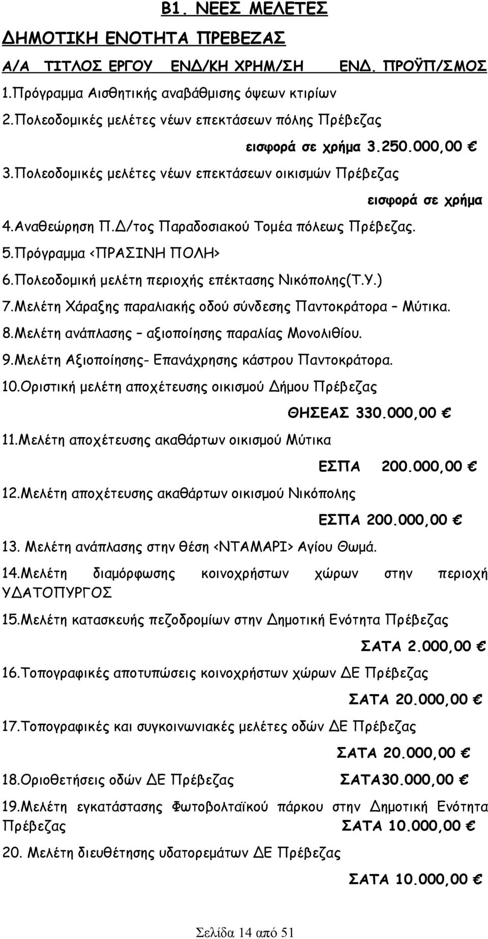 Πρόγραμμα <ΠΡΑΣΙΝΗ ΠΟΛΗ> 6.Πολεοδομική μελέτη περιοχής επέκτασης Νικόπολης(Τ.Υ.) εισφορά σε χρήμα 7.Μελέτη Χάραξης παραλιακής οδού σύνδεσης Παντοκράτορα Μύτικα. 8.