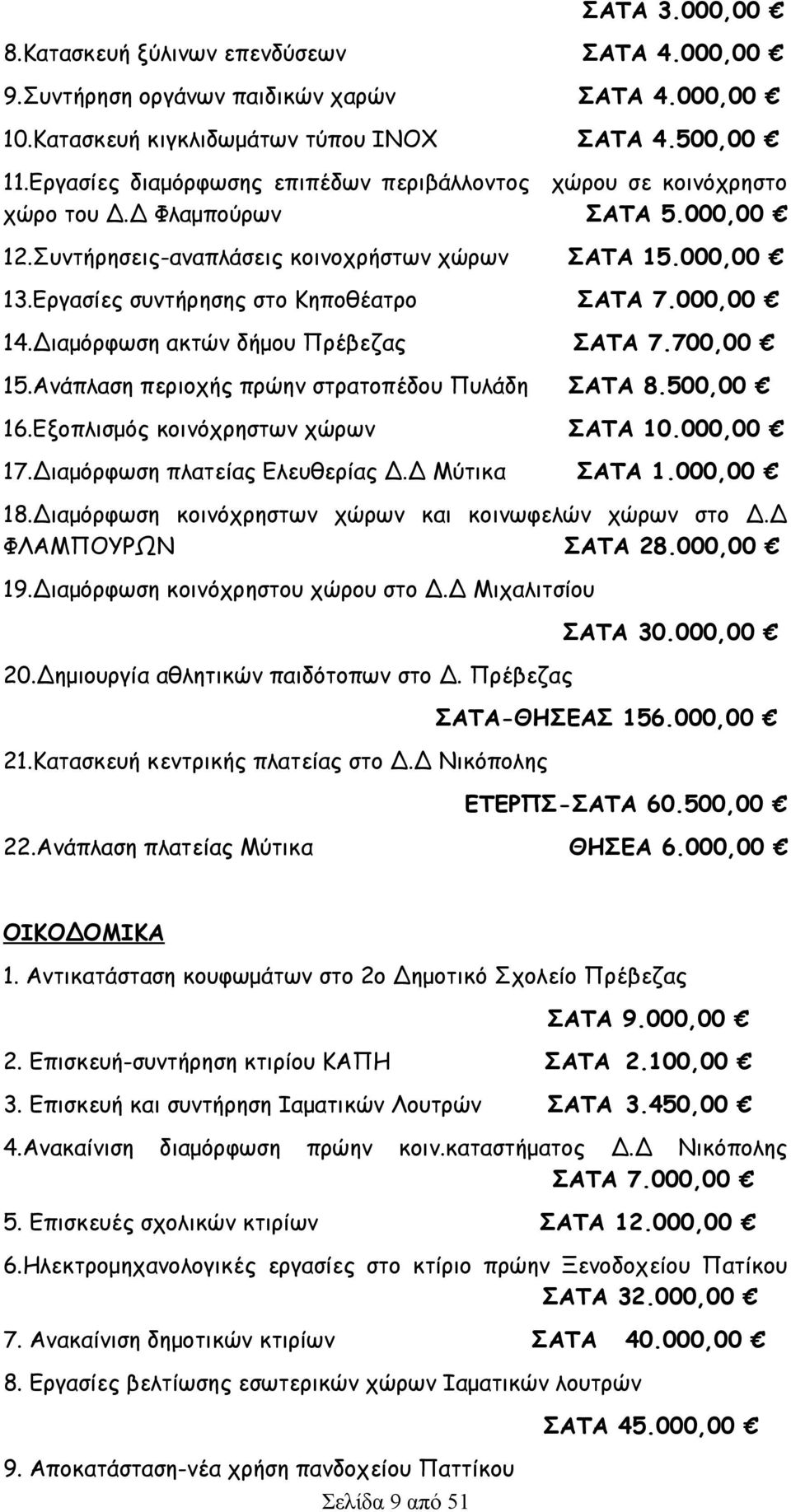 Εργασίες συντήρησης στο Κηποθέατρο ΣΑΤΑ 7.000,00 14.Διαμόρφωση ακτών δήμου Πρέβεζας ΣΑΤΑ 7.700,00 15.Ανάπλαση περιοχής πρώην στρατοπέδου Πυλάδη ΣΑΤΑ 8.500,00 16.Εξοπλισμός κοινόχρηστων χώρων ΣΑΤΑ 10.