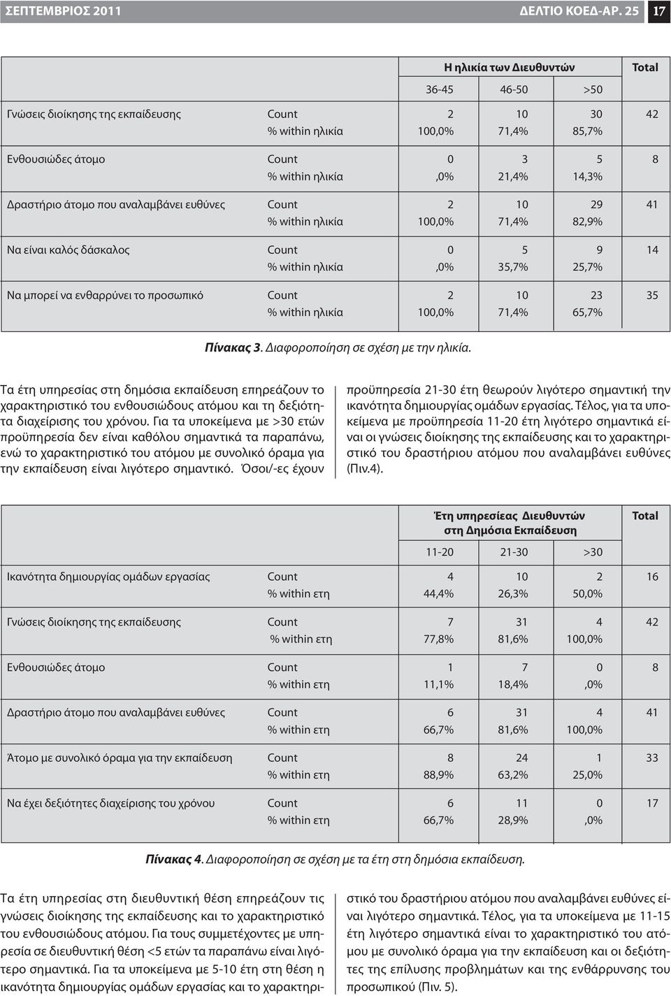 14,3% Δραστήριο άτομο που αναλαμβάνει ευθύνες Count 2 10 29 41 % within ηλικία 100,0% 71,4% 82,9% Να είναι καλός δάσκαλος Count 0 5 9 14 % within ηλικία,0% 35,7% 25,7% Να μπορεί να ενθαρρύνει το