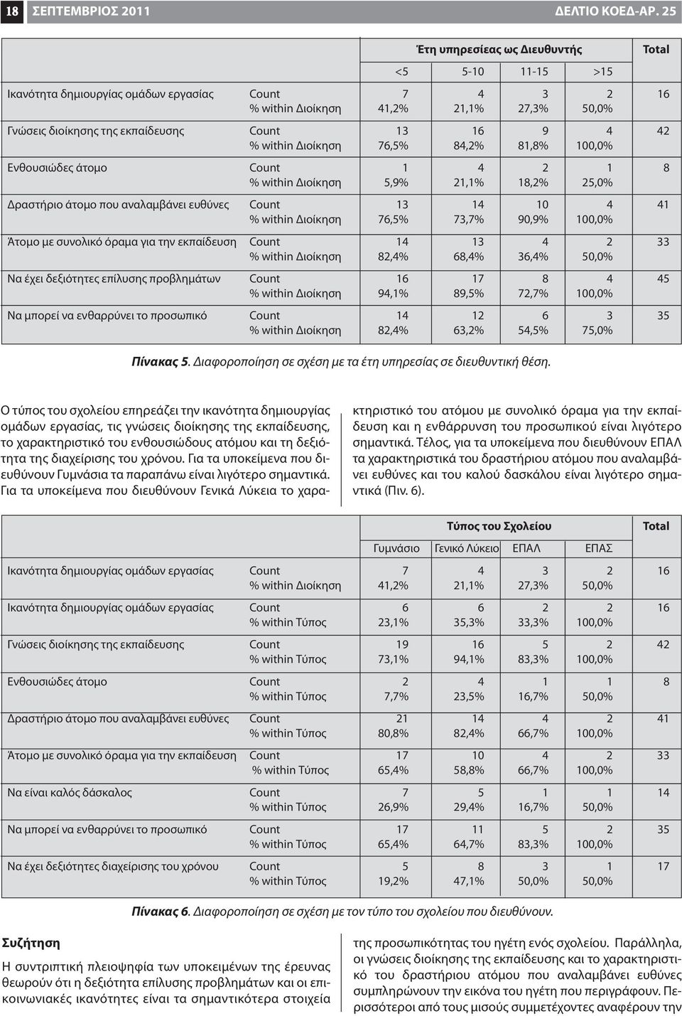 9 4 42 % within Διοίκηση 76,5% 84,2% 81,8% 100,0% Ενθουσιώδες άτομο Count 1 4 2 1 8 % within Διοίκηση 5,9% 21,1% 18,2% 25,0% Δραστήριο άτομο που αναλαμβάνει ευθύνες Count 13 14 10 4 41 % within