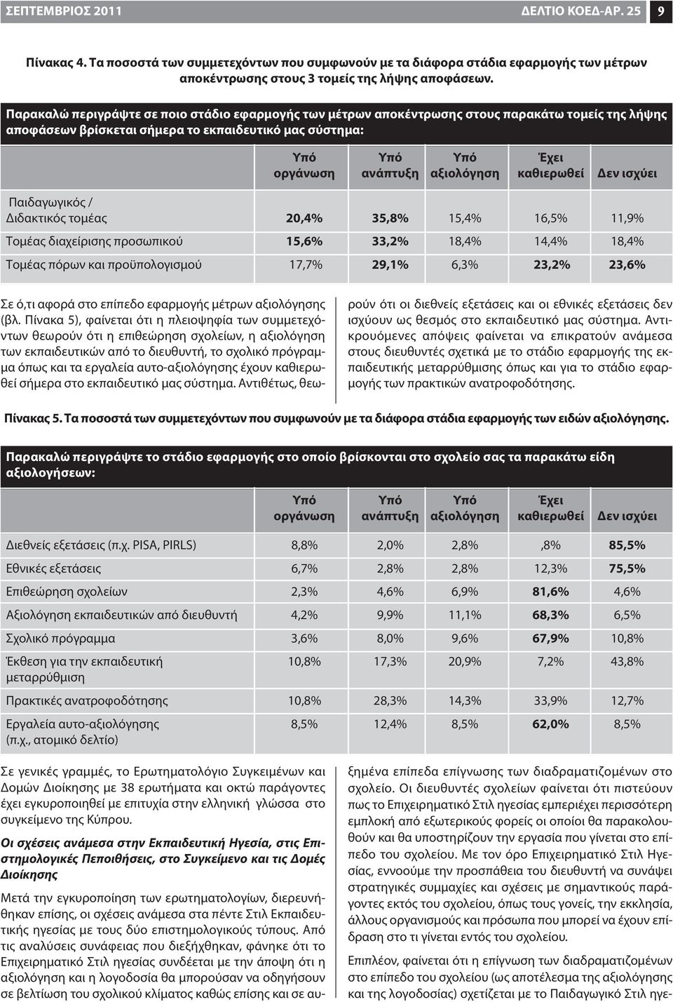 αξιολόγηση καθιερωθεί Δεν ισχύει Παιδαγωγικός / Διδακτικός τομέας 20,4% 35,8% 15,4% 16,5% 11,9% Τομέας διαχείρισης προσωπικού 15,6% 33,2% 18,4% 14,4% 18,4% Τομέας πόρων και προϋπολογισμού 17,7% 29,1%