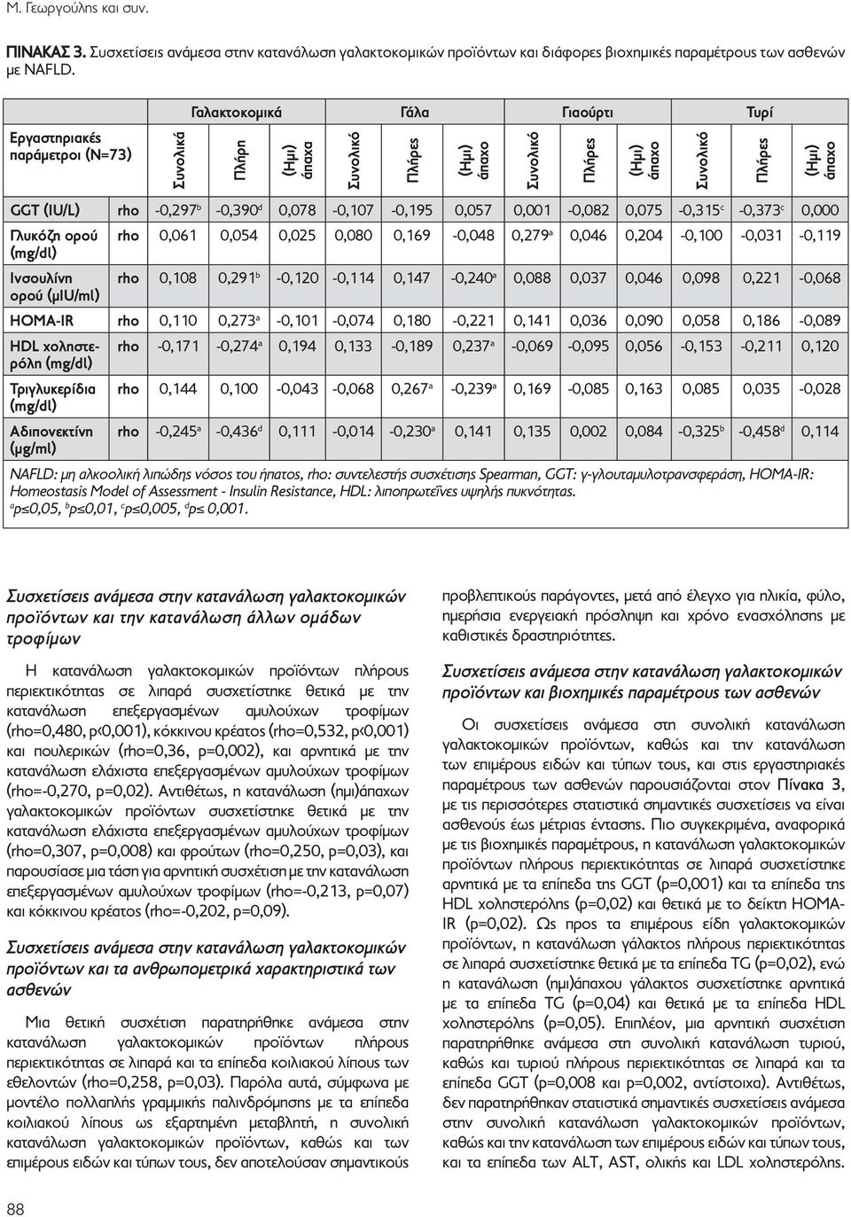 0,078-0,107-0,195 0,057 0,001-0,082 0,075-0,315 c -0,373 c 0,000 Γλυκόζη ορού rho 0,061 0,054 0,025 0,080 0,169-0,048 0,279 a 0,046 0,204-0,100-0,031-0,119 (mg/dl) Ινσουλίνη rho 0,108 0,291 b
