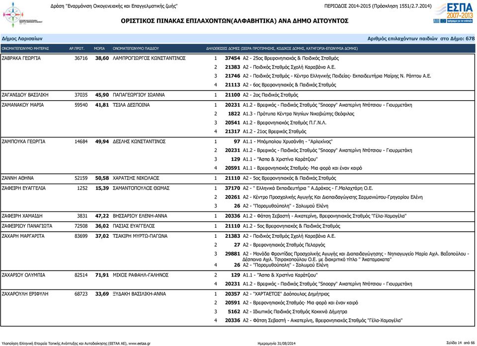 2 - Βρεφικός - Παιδικός Σταθμός "Snoopy" Αικατερίνη Ντότσιου - Γιουρμετάκη 2 1822 Α1.3 - Πρότυπα Κέντρα Νηπίων Νικοβιώτης Θεόφιλος 3 20541 Α1.2 - Βρεφονηπιακός Σταθμός Π.Γ.Ν.Λ. 4 21317 Α1.
