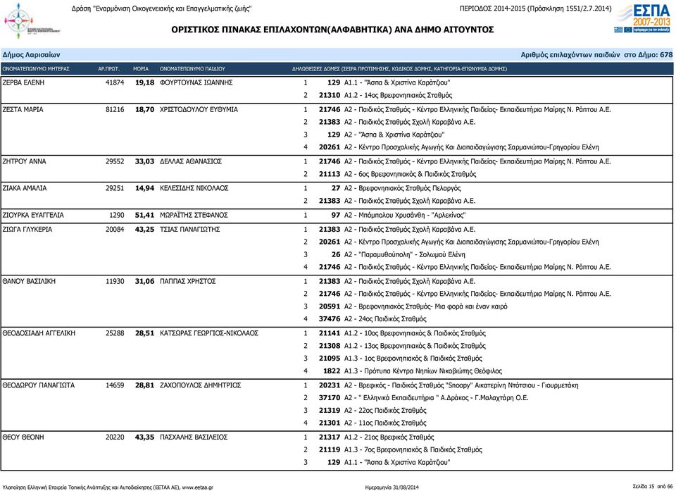 Ε. 3 129 Α2 - "Άσπα & Χριστίνα Καράτζιου" 4 20261 Α2 - Κέντρο Προσχολικής Αγωγής Και Διαπαιδαγώγισης Σαρμανιώτου-Γρηγορίου Ελένη ΖΗΤΡΟΥ ΑΝΝΑ 29552 33,03 ΔΕΛΛΑΣ ΑΘΑΝΑΣΙΟΣ 1 21746 Α2 - Παιδικός Σταθμός