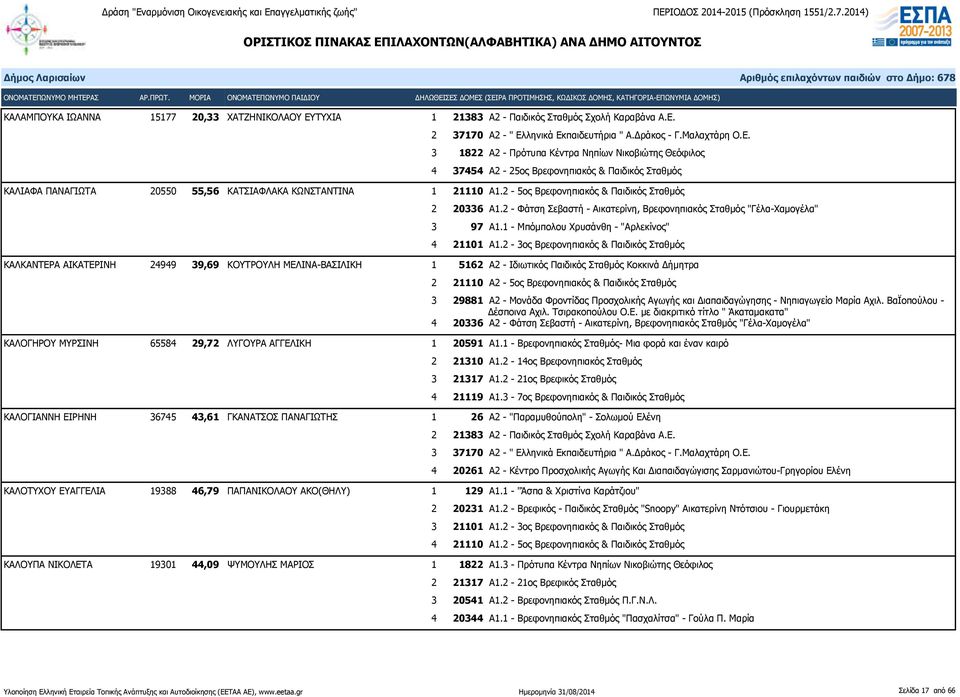 2 37170 Α2 - " Ελληνικά Εκπαιδευτήρια " Α.Δράκος - Γ.Μαλαχτάρη Ο.Ε. 3 1822 Α2 - Πρότυπα Κέντρα Νηπίων Νικοβιώτης Θεόφιλος 4 37454 Α2-25ος Βρεφονηπιακός & Παιδικός Σταθμός ΚΑΛΙΑΦΑ ΠΑΝΑΓΙΩΤΑ 20550 55,56 ΚΑΤΣΙΑΦΛΑΚΑ ΚΩΝΣΤΑΝΤΙΝΑ 1 21110 Α1.
