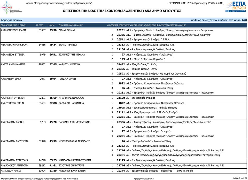 ΑΘΑΝΑΣΑΚΗ ΜΑΡΚΕΛΛΑ 14416 29,24 ΒΛΑΧΟΥ ΕΛΠΙΔΑ 1 21383 Α2 - Παιδικός Σταθμός Σχολή Καραβάνα Α.Ε. 2 21106 Α2-4ος Βρεφονηπιακός & Παιδικός Σταθμός ΑΘΑΝΑΣΙΟΥ ΕΥΓΕΝΙΑ 5979 66,51 ΤΖΑΝΑΚΟΥΛΗΣ ΜΙΧΑΗΛ 1 97 Α1.