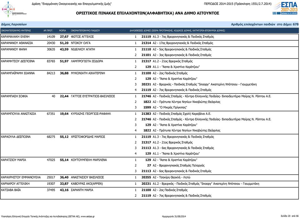 Βρεφονηπιακός & Παιδικός Σταθμός 2 21101 Α2-3ος Βρεφονηπιακός & Παιδικός Σταθμός ΚΑΡΑΜΗΤΣΟΥ ΔΕΣΠΟΙΝΑ 83765 51,97 ΛΑΜΠΡΟΓΙΩΤΑ ΙΣΙΔΩΡΑ 1 21317 Α1.2-21ος Βρεφικός Σταθμός 2 129 Α1.