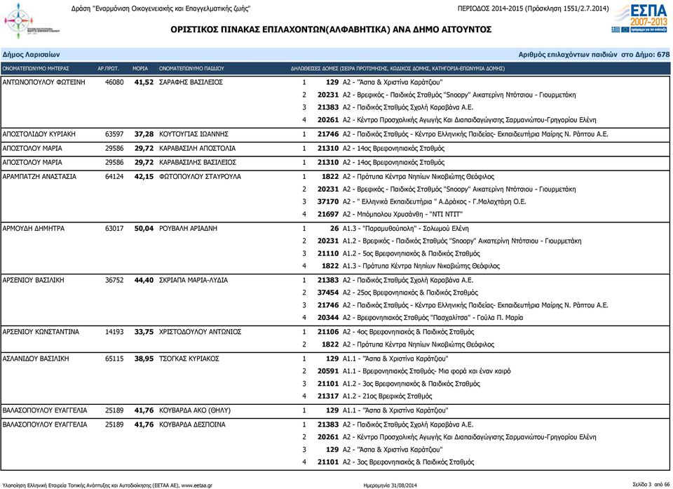 4 20261 Α2 - Κέντρο Προσχολικής Αγωγής Και Διαπαιδαγώγισης Σαρμανιώτου-Γρηγορίου Ελένη ΑΠΟΣΤΟΛΙΔΟΥ ΚΥΡΙΑΚΗ 63597 37,28 ΚΟΥΤΟΥΓΙΑΣ ΙΩΑΝΝΗΣ 1 21746 Α2 - Παιδικός Σταθμός - Κέντρο Ελληνικής Παιδείας-