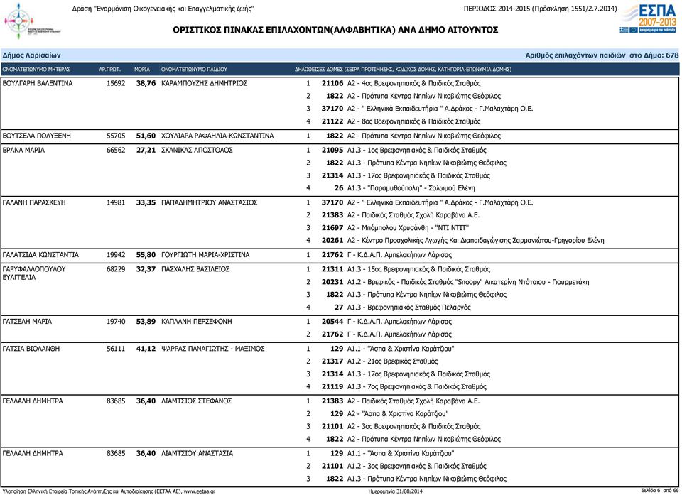 4 21122 Α2-8ος Βρεφονηπιακός & Παιδικός Σταθμός ΒΟΥΤΣΕΛΑ ΠΟΛΥΞΕΝΗ 55705 51,60 ΧΟΥΛΙΑΡΑ ΡΑΦΑΗΛΙΑ-ΚΩΝΣΤΑΝΤΙΝΑ 1 1822 Α2 - Πρότυπα Κέντρα Νηπίων Νικοβιώτης Θεόφιλος ΒΡΑΝΑ ΜΑΡΙΑ 66562 27,21 ΣΚΑΝΙΚΑΣ