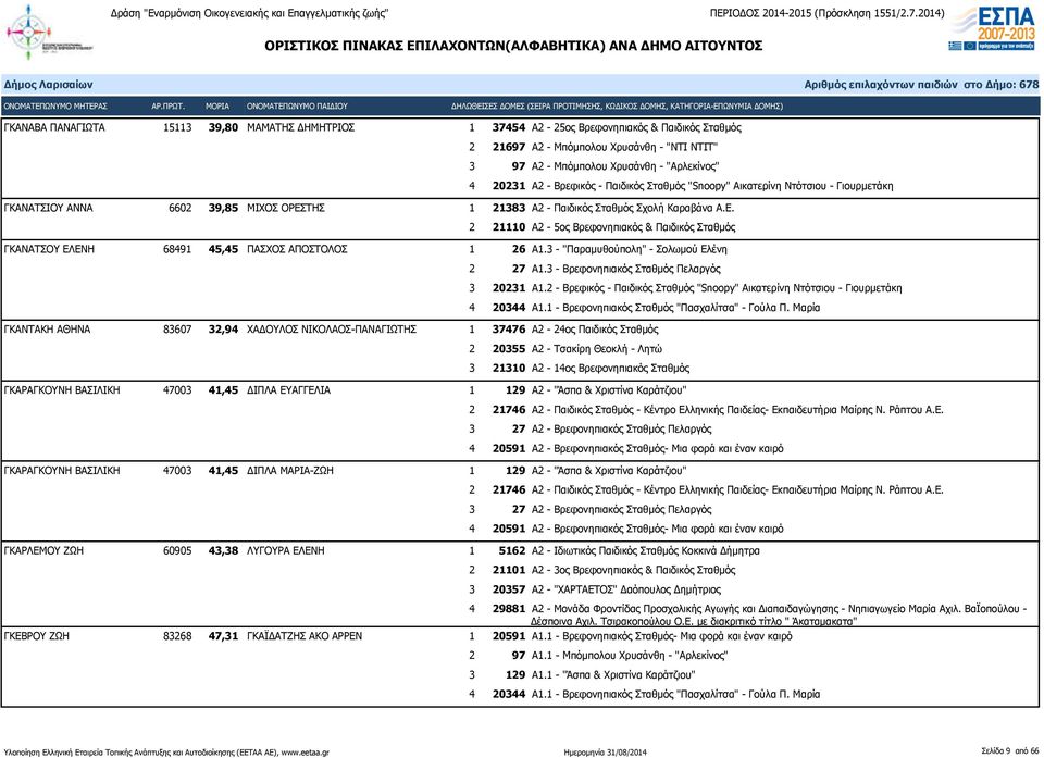 ΤΗΣ 1 21383 Α2 - Παιδικός Σταθμός Σχολή Καραβάνα Α.Ε. 2 21110 Α2-5ος Βρεφονηπιακός & Παιδικός Σταθμός ΓΚΑΝΑΤΣΟΥ ΕΛΕΝΗ 68491 45,45 ΠΑΣΧΟΣ ΑΠΟΣΤΟΛΟΣ 1 26 Α1.3 - "Παραμυθούπολη" - Σολωμού Ελένη 2 27 Α1.