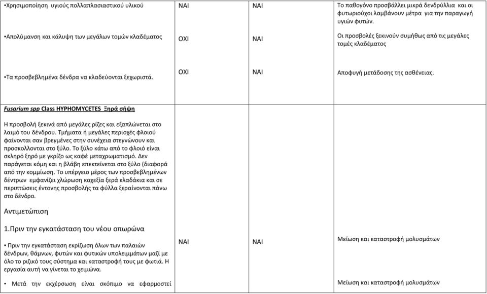 Fusarium spp Class HYPHOMYCETES Ξηρά σήψη Η προσβολή ξεκινά από μεγάλες ρίζες και εξαπλώνεται στο λαιμό του δένδρου.