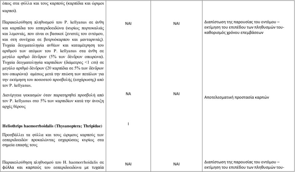 Τυχαία δειγματοληψία ανθέων και καταμέτρηση του αριθμού των ατόμων του P. kellyanus στα άνθη σε μεγάλο αριθμό δένδρων (5% των δένδρων οπωρώνα).