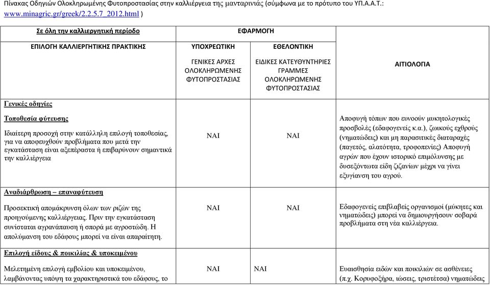 ΦΥΤΟΠΡΟΣΤΑΣΙΑΣ ΑΙΤΙΟΛΟΓΙΑ Γενικές οδηγίες Τοποθεσία φύτευσης Ιδιαίτερη προσοχή στην κατάλληλη επιλογή τοποθεσίας, για να αποφευχθούν προβλήματα που μετά την εγκατάσταση είναι αξεπέραστα ή επιβαρύνουν