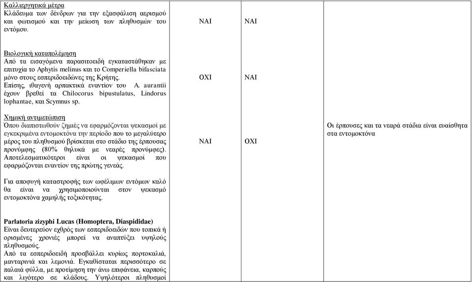 Επίσης, ιθαγενή αρπακτικά εναντίον του A. aurantii έχουν βρεθεί τα Chilocorus bipustulatus, Lindorus lophantae, και Scymnus sp.