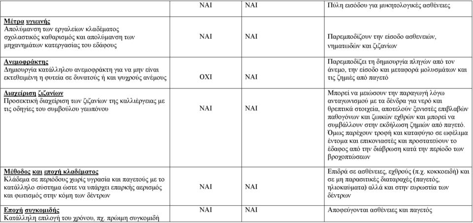 ζιζανίων της καλλιέργειας με τις οδηγίες του συμβούλου γεωπόνου Παρεμποδίζει τη δημιουργία πληγών από τον άνεμο, την είσοδο και μεταφορά μολυσμάτων και τις ζημιές από παγετό Μπορεί να μειώσουν την