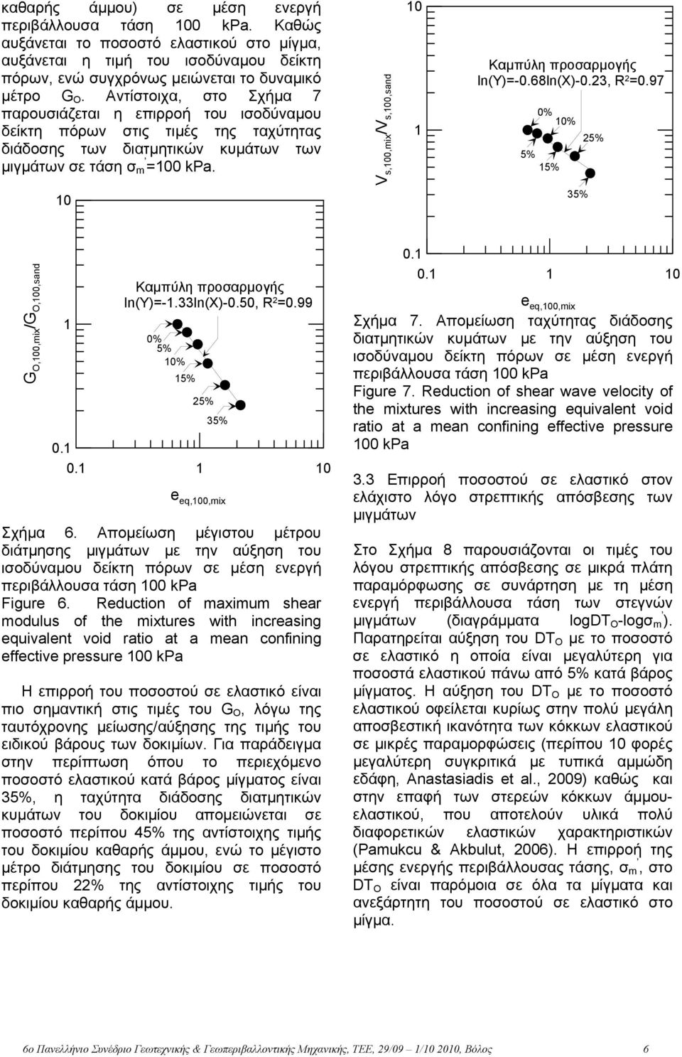 V s,00,mix /V s,00,sand 0 Καµπύλη προσαρµογής ln(y)=-0.68ln(x)-0.23, R 2 =0.97 0% 0% 5% 5% 25% 0 35% G O,00,mix /G O,00,sand Καµπύλη προσαρµογής ln(y)=-.33ln(x)-0.50, R 2 =0.99 0% 5% 0% 5% 25% 35% 0.