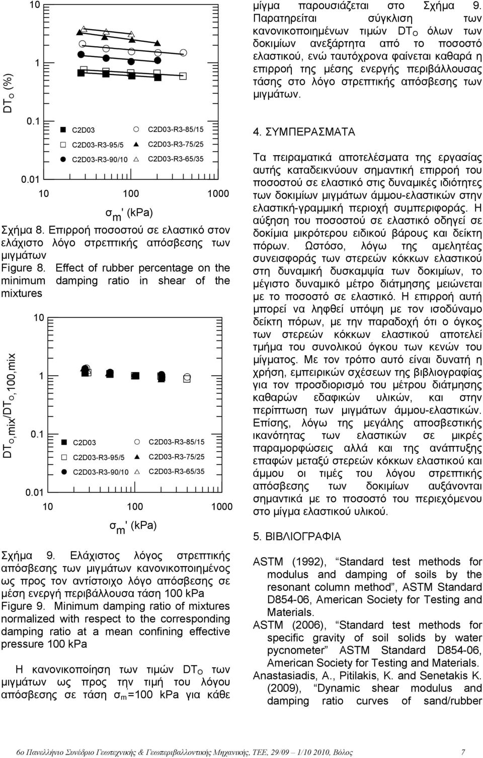 Ελάχιστος λόγος στρεπτικής απόσβεσης των µιγµάτων κανονικοποιηµένος ως προς τον αντίστοιχο λόγο απόσβεσης σε µέση ενεργή περιβάλλουσα τάση 00 kpa Figure 9.