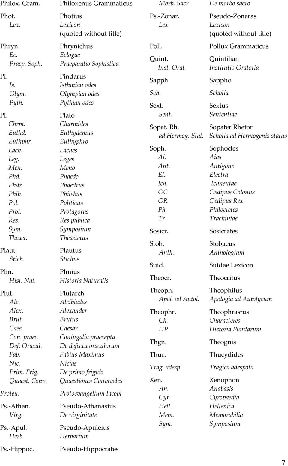 Photius Lexicon (quoted without title) Phrynichus Eclogae Praeparatio Sophistica Pindarus Isthmian odes Olympian odes Pythian odes Plato Charmides Euthydemus Euthyphro Laches Leges Meno Phaedo