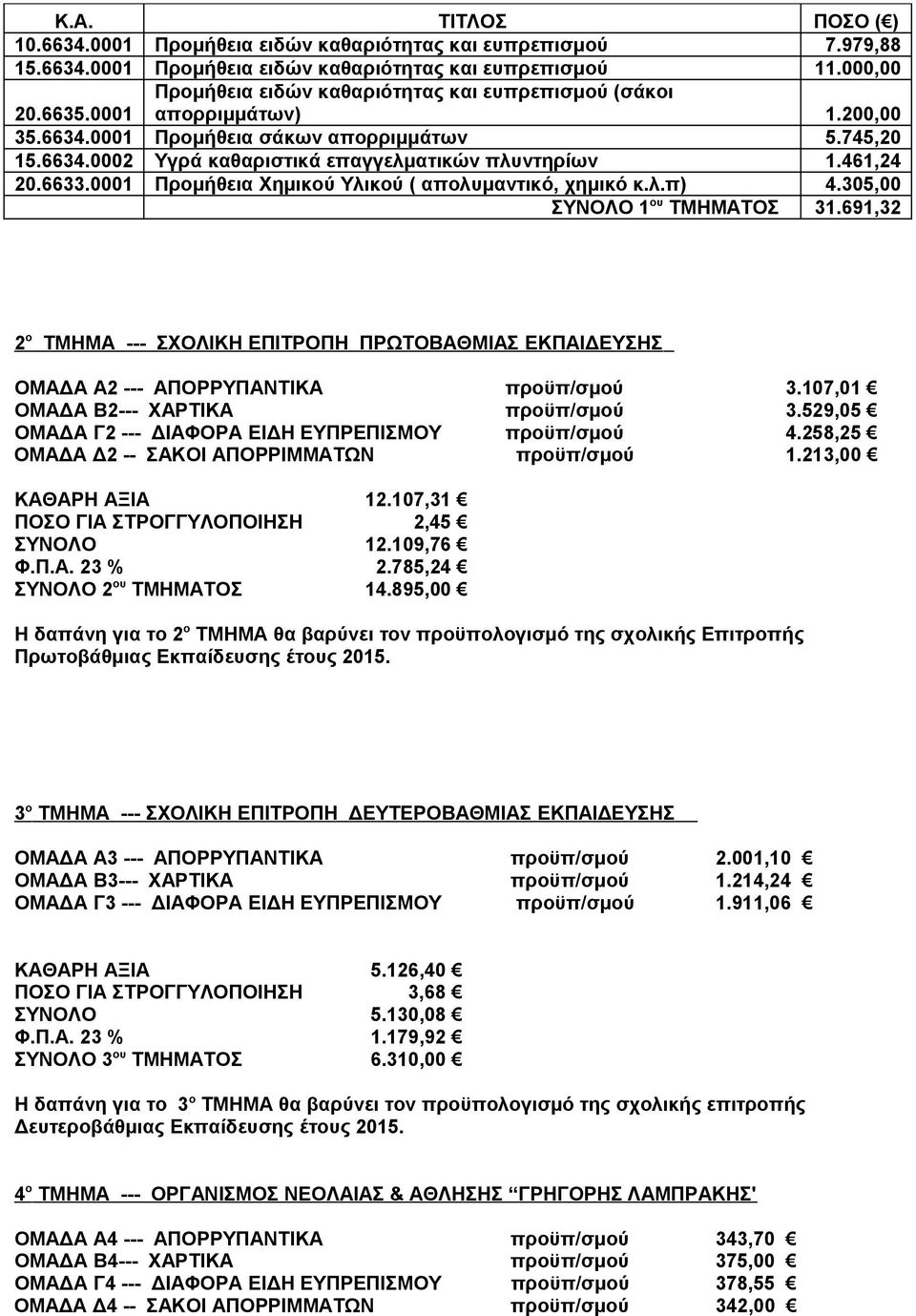 461,24 20.6633.0001 Προμήθεια Χημικού Υλικού ( απολυμαντικό, χημικό κ.λ.π) 4.305,00 ΣΥΝΟΛΟ 1 ου ΤΜΗΜΑΤΟΣ 31.