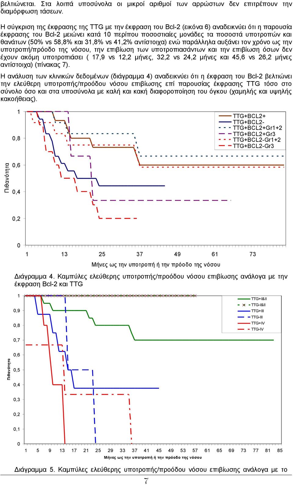 58,8% και 31,8% vs 41,2% αντίστοιχα) ενώ παράλληλα αυξάνει τον χρόνο ως την υποτροπή/πρόοδο της νόσου, την επιβίωση των υποτροπιασάντων και την επιβίωση όσων δεν έχουν ακόμη υποτροπιάσει ( 17,9 vs
