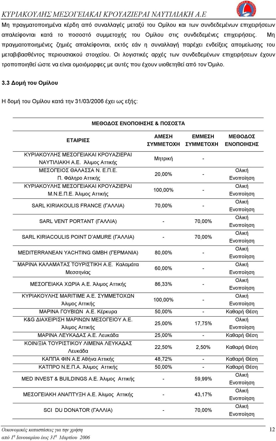 Οι λογιστικές αρχές των συνδεδεμένων επιχειρήσεων έχουν τροποποιηθεί ώστε να είναι ομοιόμορφες με αυτές που έχουν υιοθετηθεί από τον Όμιλο. 3.