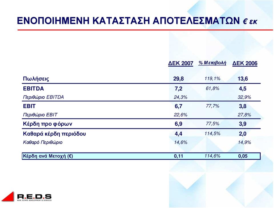 Περιθώριο ΕΒΙΤ 22,6% 27,8% Κέρδη προ φόρων 6,9 77,5% 3,9 Καθαρά κέρδη περιόδου