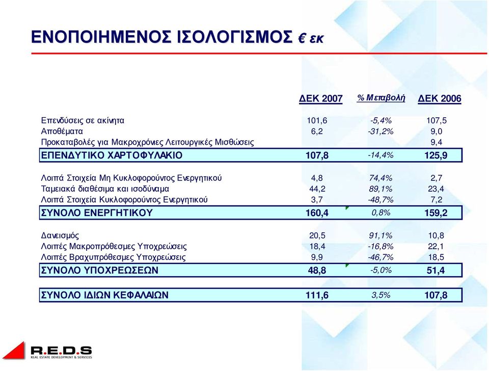 ισοδύναµα 44,2 89,1% 23,4 Λοιπά Στοιχεία Κυκλοφορούντος Ενεργητικού 3,7-48,7% 7,2 ΣΥΝΟΛΟ ΕΝΕΡΓΗΤΙΚΟΥ 160,4 0,8% 159,2 ανεισµός 20,5 91,1% 10,8 Λοιπές