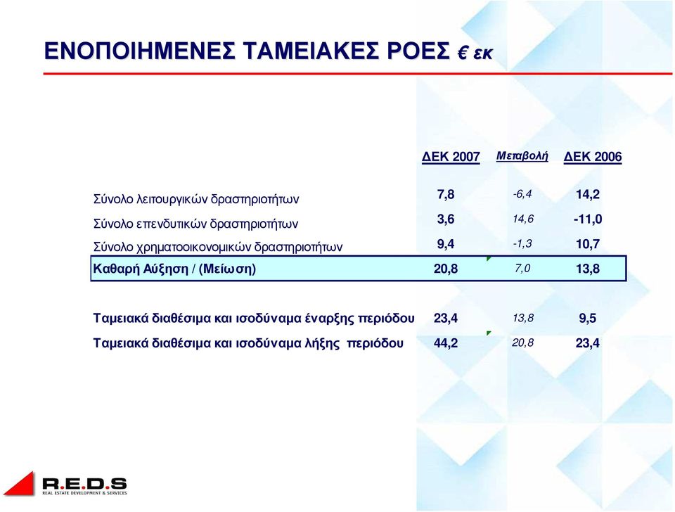 δραστηριοτήτων 9,4-1,3 10,7 Καθαρή Αύξηση / (Μείωση) 20,8 7,0 13,8 Ταµειακά διαθέσιµα και